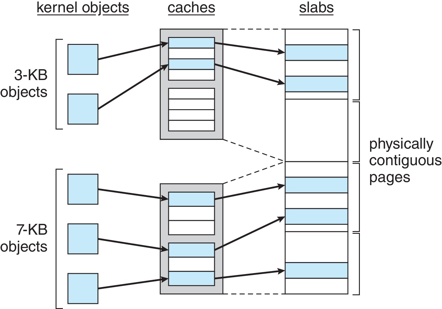 ex. 1 - slab allocation