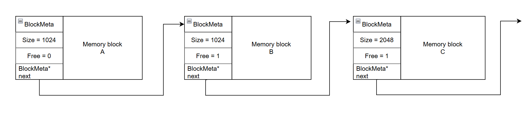 Memory blocks as an example