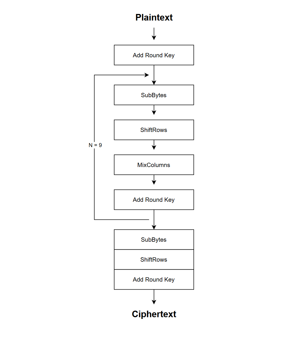 (ex. 4 - AES encryption flow diagram)