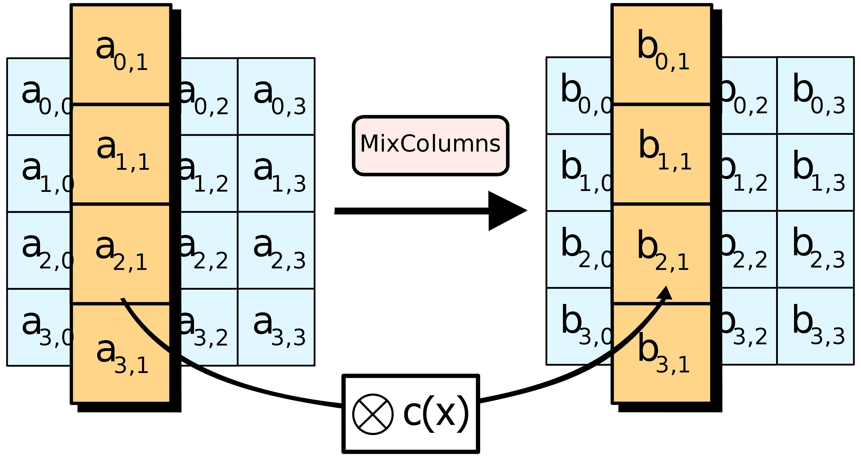 (MixColumns)