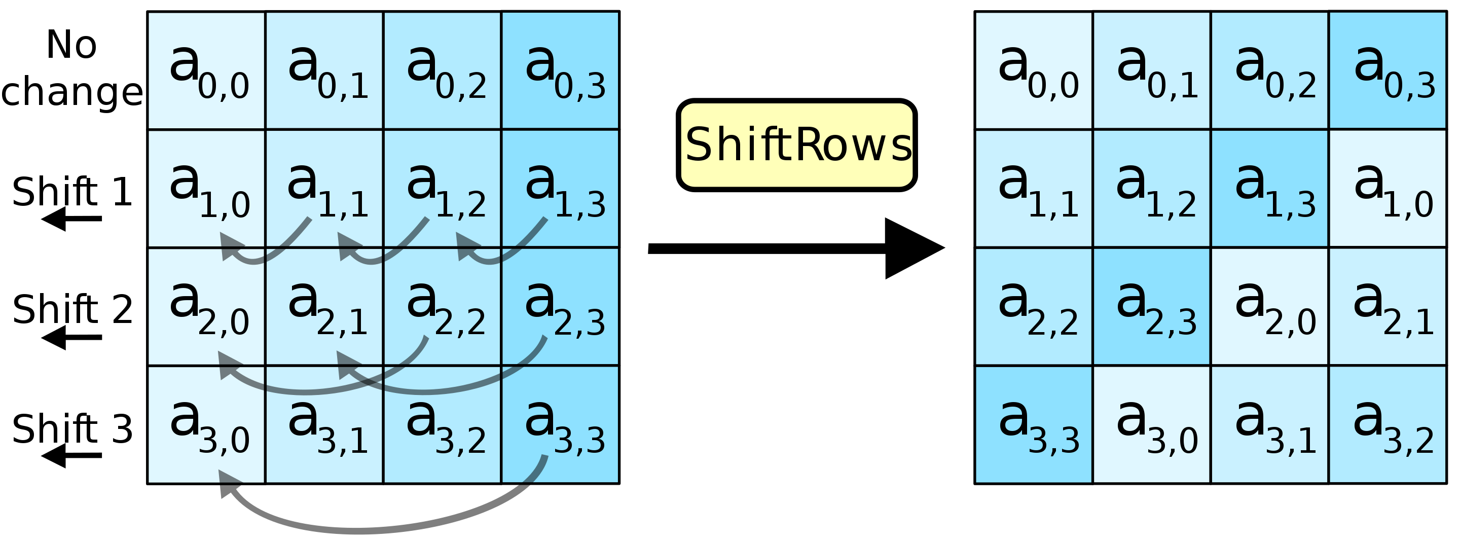(ShiftRows)